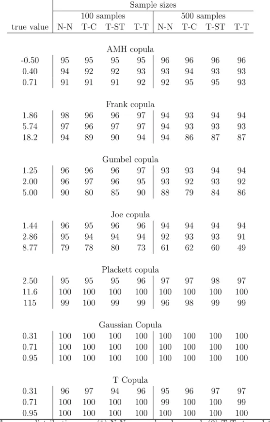 Table 3: Coverage rates (in %) of an asymptotic 95% confidence interval of the copula parameter based on the semiparametric estimator