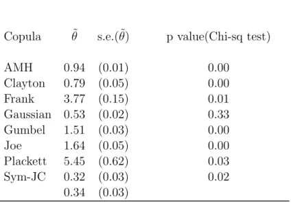 Table 4: Estimates of the copula parameter and chi-square goodness of fit tests.