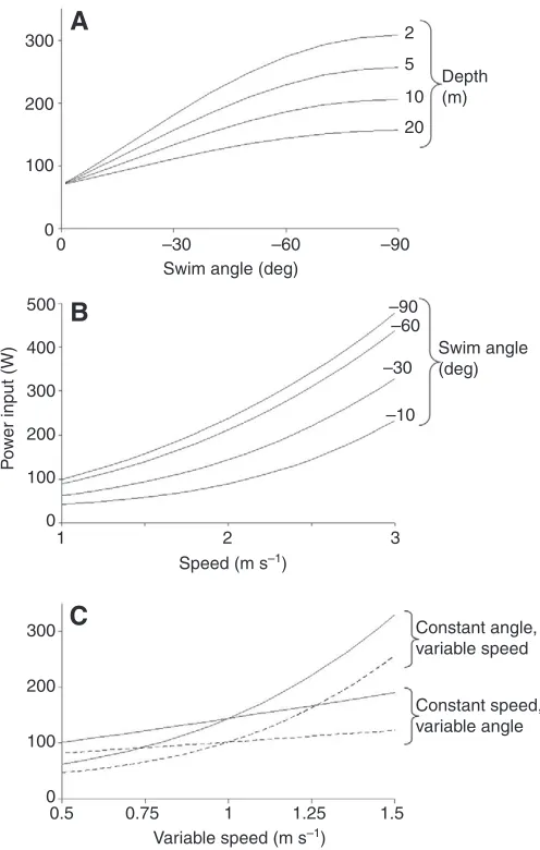 Table 1. Sensitivity of a model predicting power used by diving