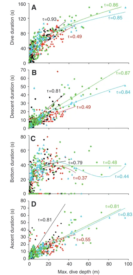 Table 2. Dive parameters of Magellanic penguins foraging from different colonies