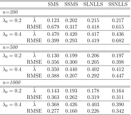 Table 1: Design 1: normal distribution.