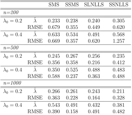 Table 3: Design 3: logistic distribution with heteroskedastic errors SMS SSMS SLNLLS SSNLLS n=200 λ 0 = 0.2 λˆ 0.233 0.238 0.240 0.305 RMSE 0.679 0.355 0.449 0.620 λ 0 = 0.4 λˆ 0.633 0.534 0.491 0.568 RMSE 0.669 0.357 0.620 1.257 n=500 λ 0 = 0.2 λˆ 0.245 0