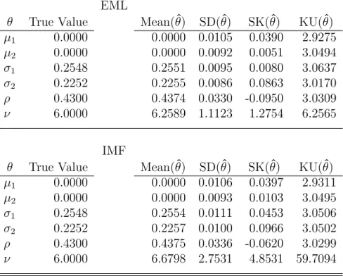 Table 1: Comparison of Sample Moments of the Parameters for EML and IFM EML