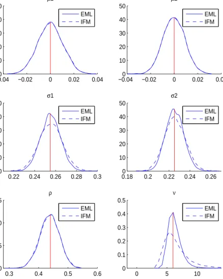 Figure 2: Kernel Densities of the Estimated Copula Parameters