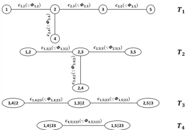 Fig. 1.1: An example R-Vine for five variables.