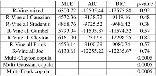 Table 2.1: The performance of R-Vine classes and standard multivariate copulas.