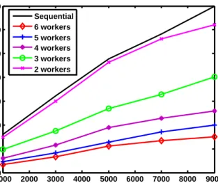 Fig. 3.3: C-Storm versus sequential baseline in terms of average total processing time.