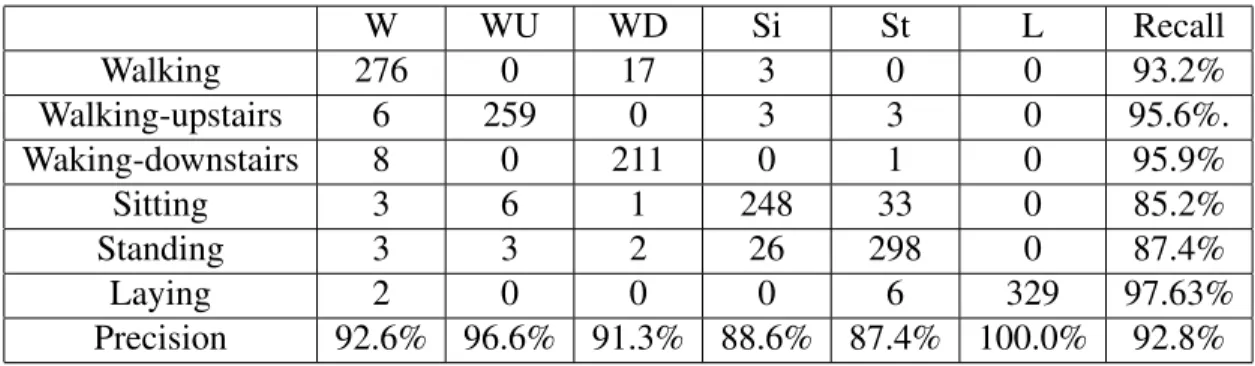 Table 4.3: STISEN: Confusion matrix for R-Vine copula based fusion.