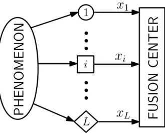 Fig. 1.1: Parallel topology for data fusion. Different shapes imply different sensor modalities.