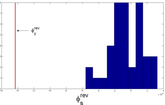 Fig. 2.5: Test for nonlinearity. Histogram is generated using the surrogate data. The statistic of the original time series is represented by the solid line labeled φ rev y .