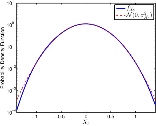Fig. 2.6: Probability distribution of the background data from Sensor 5, compared to the p.d.f