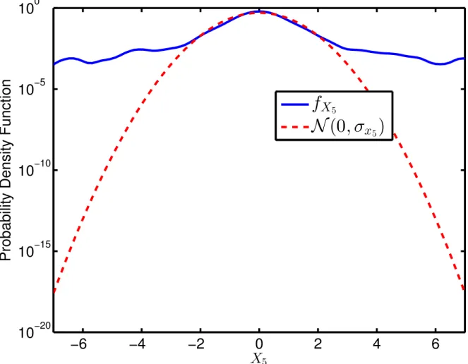 Fig. 2.7: Probability distribution of the footstep data from Sensor 5, compared to the p.d.f