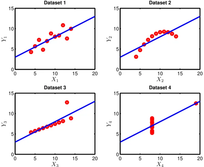 Fig. 3.1: Anscombe’s quartet. All 4 datasets contain identical summary statistics: Mean of X i , µ X i = 9, variance of X i , σ X2 i = 11; mean of Y i , µ Y i = 7.5, variance of Y i , σ 2 Y i = 4.12;