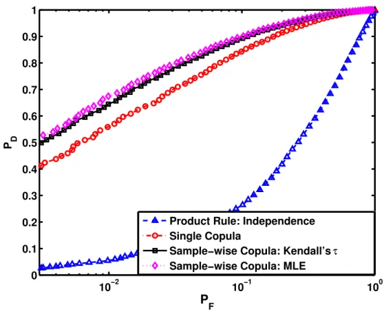 Fig. 2.1: ROCs for H 1 data generated using a t copula