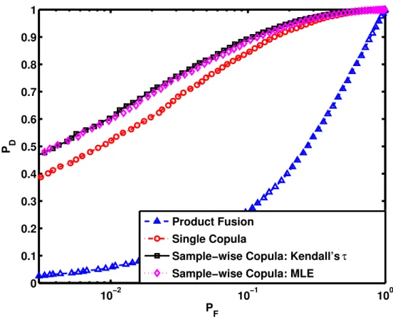 Fig. 2.2: ROCs for H 1 data generated using Frank and Gaussian copulas