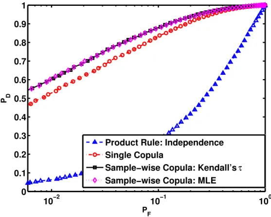 Fig. 2.3: ROCs for H 1 data generated using a Frank copula