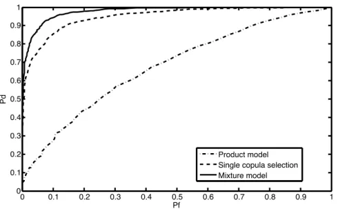 Fig. 2.7: ROCs for H 1 data generated by the mixture of Gaussian and Gumbel.
