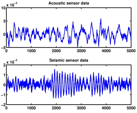 Fig. 2.8: Raw acoustic and seismic sensor data