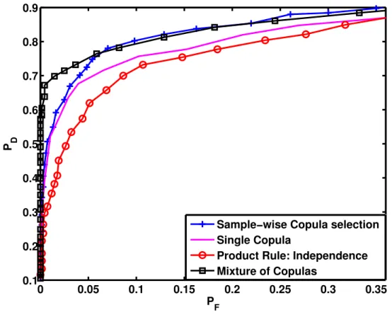 Fig. 2.9: ROCs for the ARL dataset for 1 person vs. background detection.