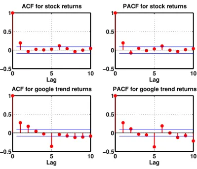 Fig. 3.4: ACF and PACF of stock returns and GT returns