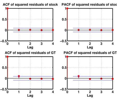Fig. 3.5: ACF and PACF of the squared residuals of the stock returns and GT returns