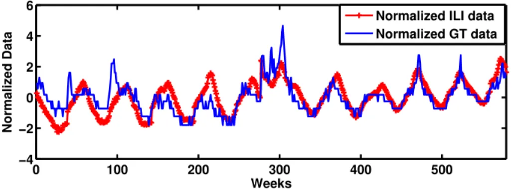 Fig. 3.6: Normalized weekly Influenza-Like Illness (ILI) data and Google Trends (GT) data (from Jan