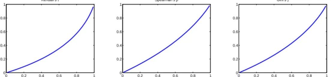 Figure 2: Influence of α on different dependence measures.