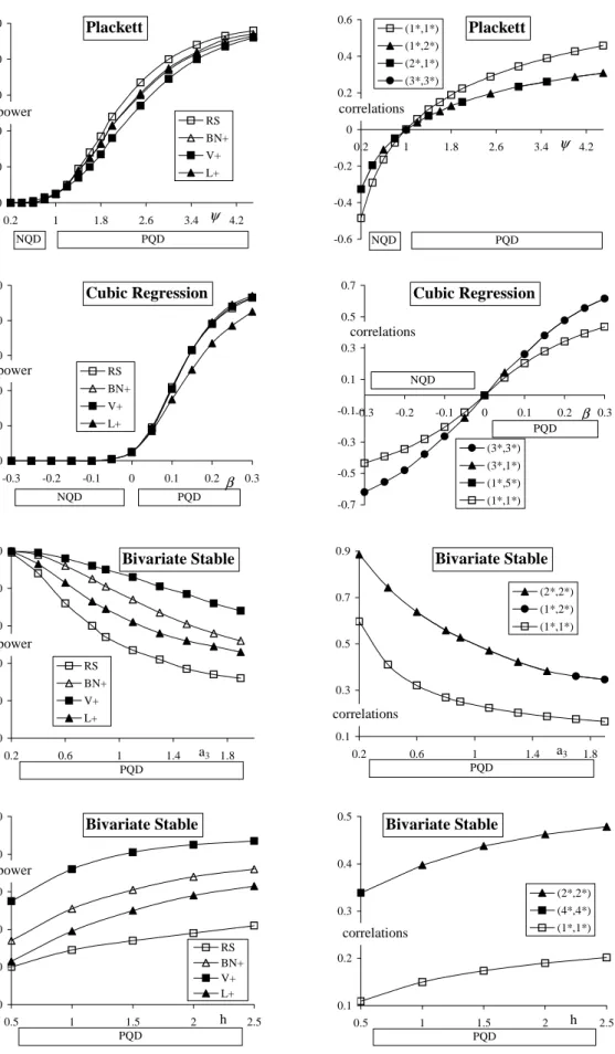 Figure 1. The simulated powers of 3 tests and the simulated correlation c ∗ 11 together with the (next) most important simulated correlation c ∗ rs at distributions d1 − d4.