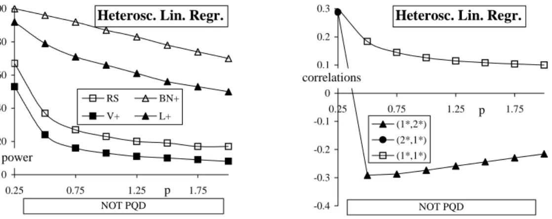 Figure 2. The simulated powers of 3 tests and the simulated correlation c ∗ 11 together with the (next) most important simulated correlation c ∗ rs at distribution d5.