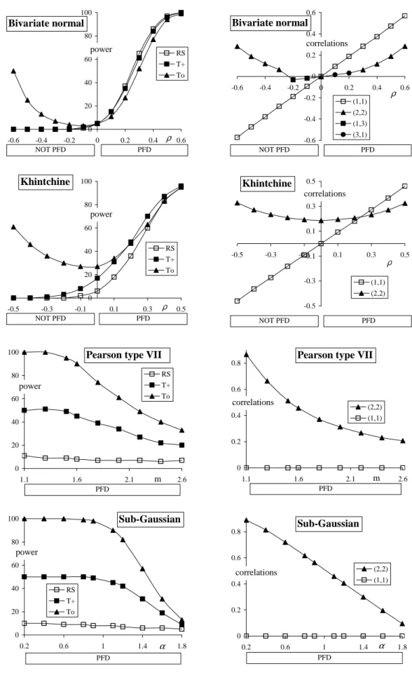 Figure 3. The simulated powers of 3 tests and the simulated correlation c 11 together with the (next) most important simulated correlation c rs at distributions d6 − d9.