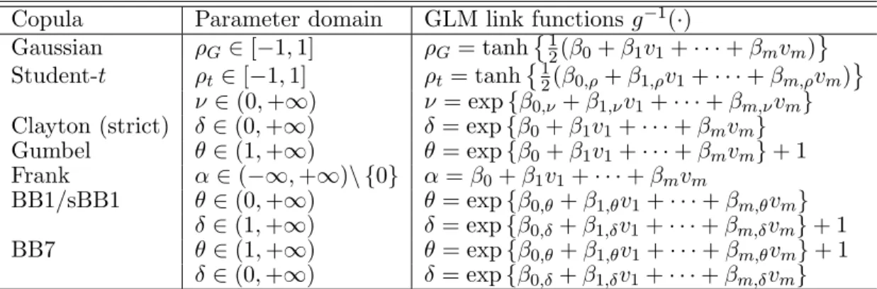 Table 2.1: The link functions for some selected bivariate copulas. The parameter δ of BB1 copula is [1, +∞), but it reduces to a Clayton copula when δ = 1