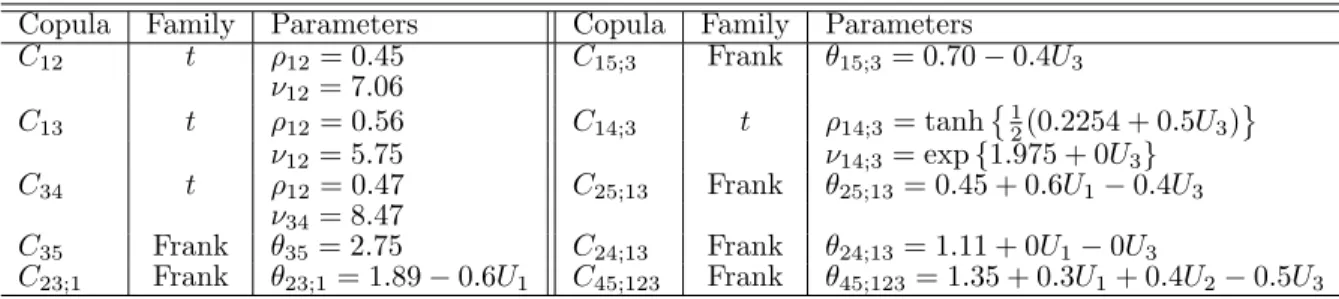 Table 2.5: Families and parameters of the bivariate copulas for vine copula simulation.