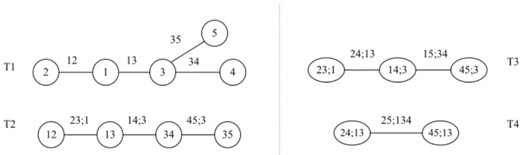 Figure 2.2: Tree structure of the fitted vine-SA and sparse vine-GLM copula.