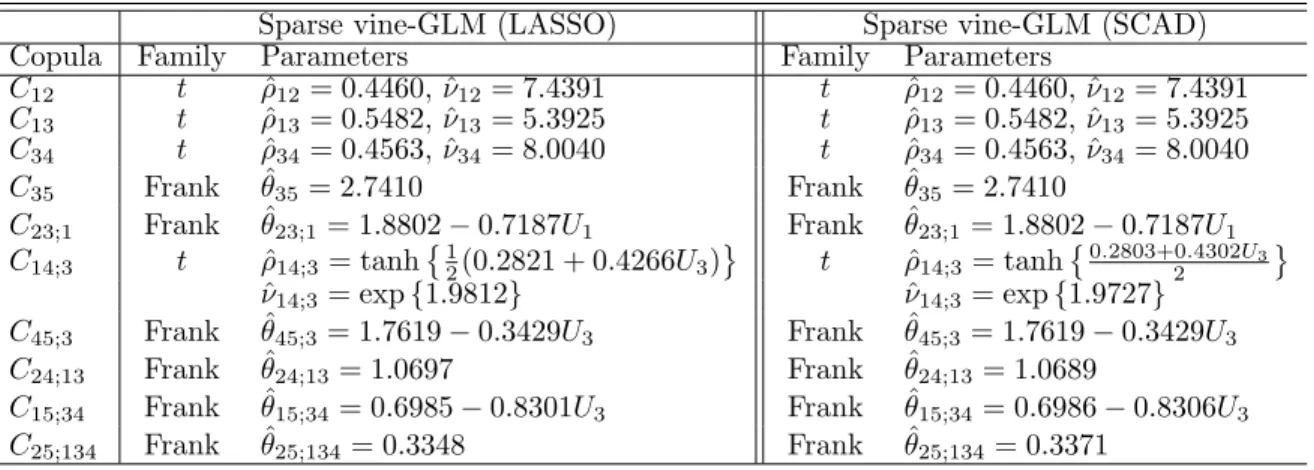 Table 2.7: Sparse vine-GLM copula estimation.