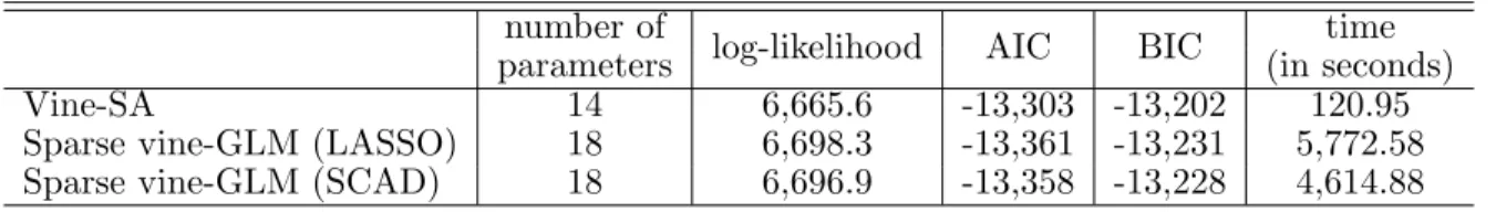 Table 2.8: Model selection: vine-SA versus sparse vine-GLM.