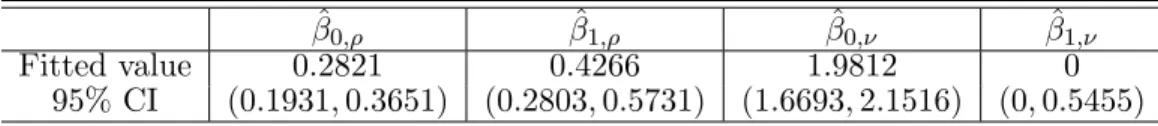 Figure 2.3: The 95% confidence band of the fitted C 14;3 ’s Kendall’s tau. The dashed lines indicate the 95% confidence band