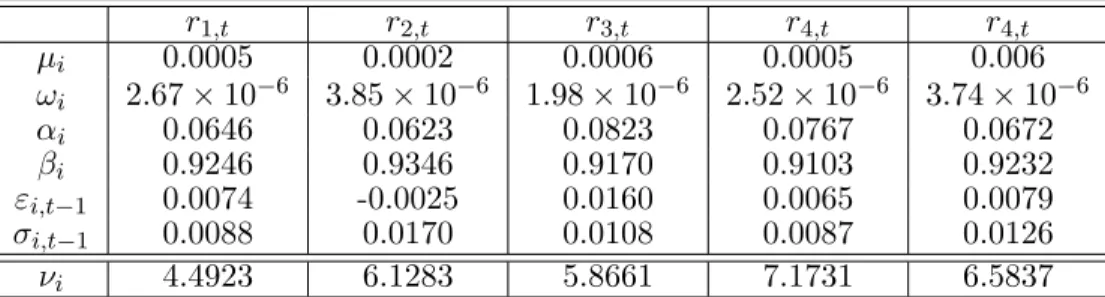 Table 2.10: Parameters of simulated standard-GARCH(1,1) with t distributed innovation.