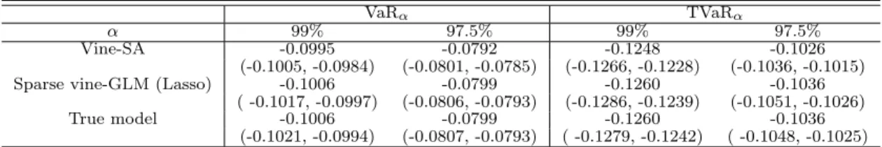 Table 2.11: VaR α and TVaR α simulated from three models. Numbers in brackets show 95% confidence intervals.