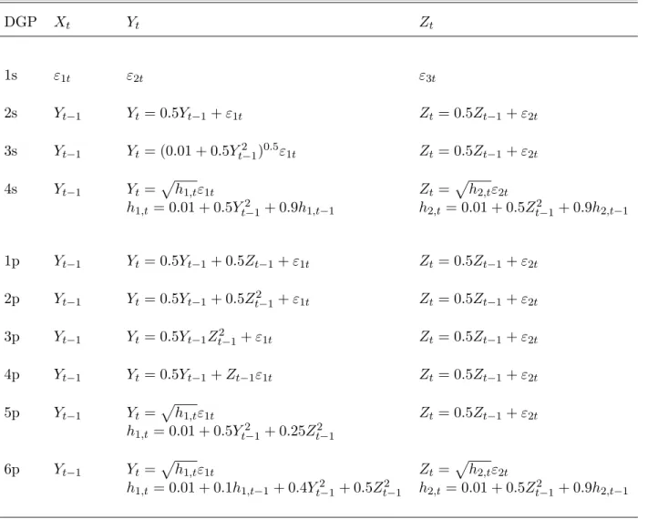 Table 1: Data generating processes used in the simulations DGP X t Y t Z t 1s ε 1t ε 2t ε 3t 2s Y t −1 Y t = 0.5Y t −1 + ε 1t Z t = 0.5Z t −1 + ε 2t 3s Y t −1 Y t = (0.01 + 0.5Y t 2 −1 ) 0.5 ε 1t Z t = 0.5Z t −1 + ε 2t 4s Y t −1 Y t =  h 1,t ε 1t Z t =  