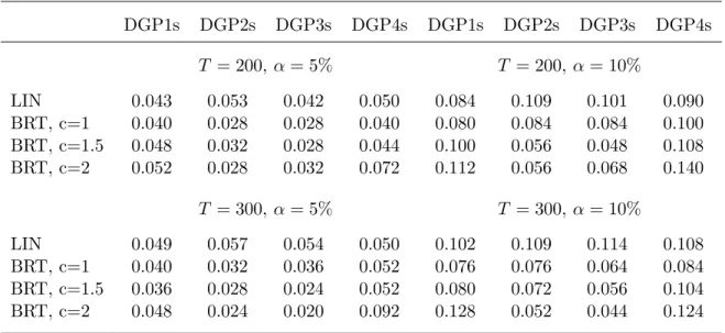 Table 2: Size properties of the tests