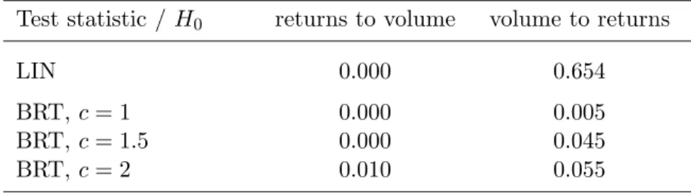Table 5: P-values for linear and nonlinear causality tests Test statistic / H 0 returns to volume volume to returns