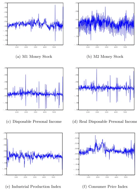 Figure 3: growth rates of the variables. The sample covers the period from January 1959 to November 2008 for a total of 599 observations.