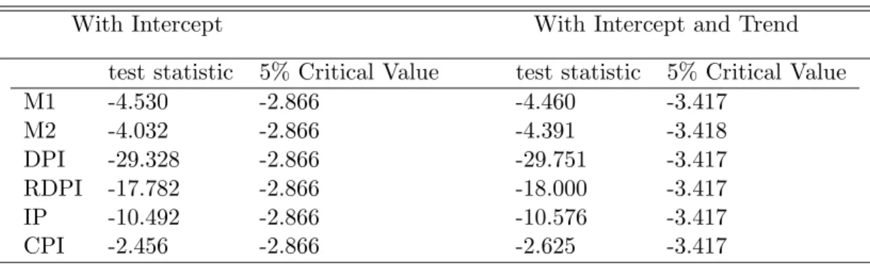 Table 6: Augmented Dickey-Fuller tests for growth rates