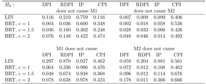 Table 7: P-values for linear and nonlinear causality tests