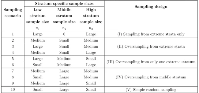 Table 2.1: Response-dependent BSS designs