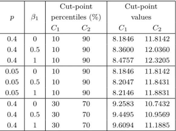 Table 2.2: The cut-point values C 1 and C 2 under different parameter values