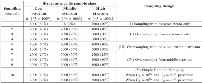 Table 2.5: Stratum-specific sample sizes under each response-dependent BSS design