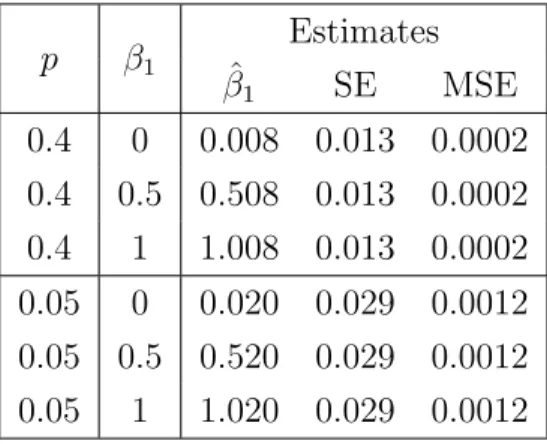 Table 2.6: Maximum likelihood estimation results under the full cohort p β 1 Estimates β ˆ 1 SE MSE 0.4 0 0.008 0.013 0.0002 0.4 0.5 0.508 0.013 0.0002 0.4 1 1.008 0.013 0.0002 0.05 0 0.020 0.029 0.0012 0.05 0.5 0.520 0.029 0.0012 0.05 1 1.020 0.029 0.0012