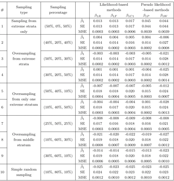 Table 2.16: Simulation results when β 1 = 0, p = 0.4, C 1 = 10 th percentile, C 2 = 90 th percentile and the distribution of error term is misspecified