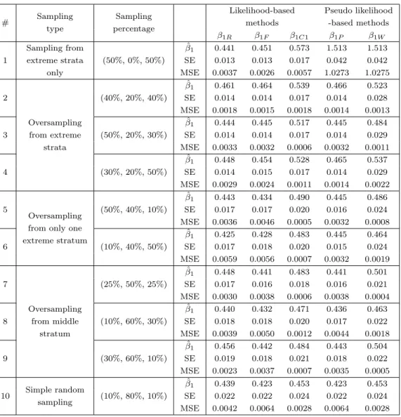 Table 2.17: Simulation results when β 1 = 0.5, p = 0.4, C 1 = 10 th percentile, C 2 = 90 th percentile and the distribution of error term is misspecified